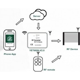 Μετατροπέας Wi-Fi σε RF YET6956-V3